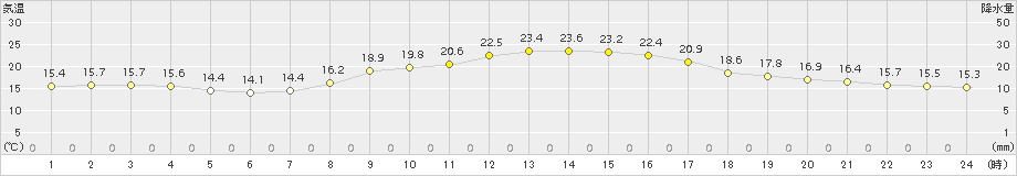 越谷(>2015年10月20日)のアメダスグラフ