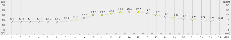 我孫子(>2015年10月20日)のアメダスグラフ