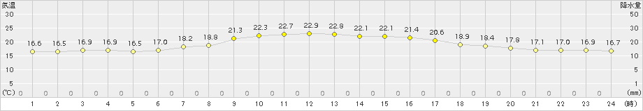 勝浦(>2015年10月20日)のアメダスグラフ