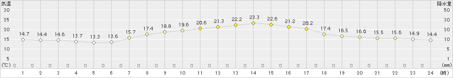 海老名(>2015年10月20日)のアメダスグラフ