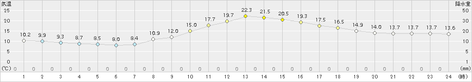 穂高(>2015年10月20日)のアメダスグラフ