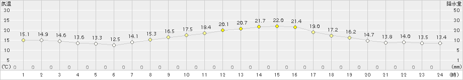 勝沼(>2015年10月20日)のアメダスグラフ