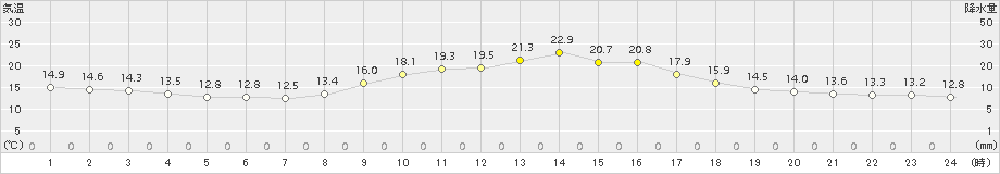 切石(>2015年10月20日)のアメダスグラフ