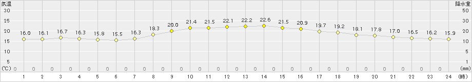 富士(>2015年10月20日)のアメダスグラフ