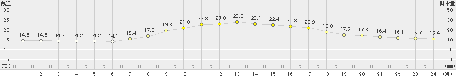 三島(>2015年10月20日)のアメダスグラフ