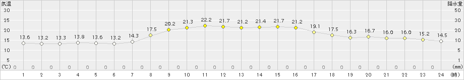 松崎(>2015年10月20日)のアメダスグラフ