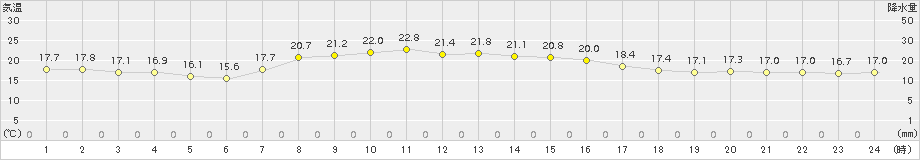 稲取(>2015年10月20日)のアメダスグラフ