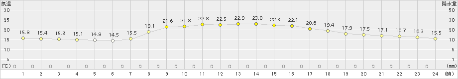 磐田(>2015年10月20日)のアメダスグラフ