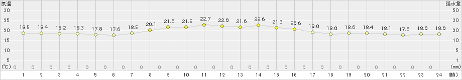 石廊崎(>2015年10月20日)のアメダスグラフ