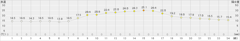 岡崎(>2015年10月20日)のアメダスグラフ