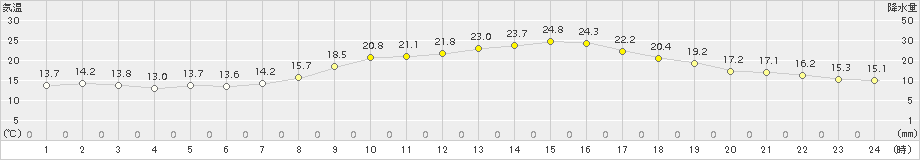 小俣(>2015年10月20日)のアメダスグラフ