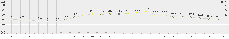 鳥羽(>2015年10月20日)のアメダスグラフ