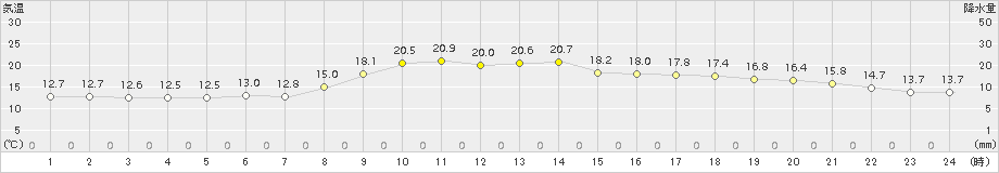 大潟(>2015年10月20日)のアメダスグラフ