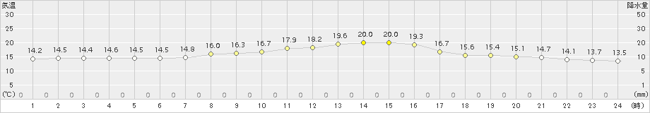 生駒山(>2015年10月20日)のアメダスグラフ