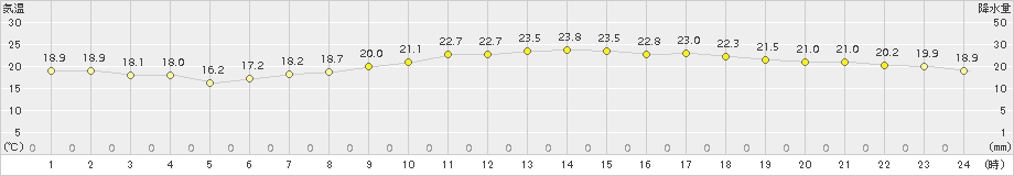 関空島(>2015年10月20日)のアメダスグラフ