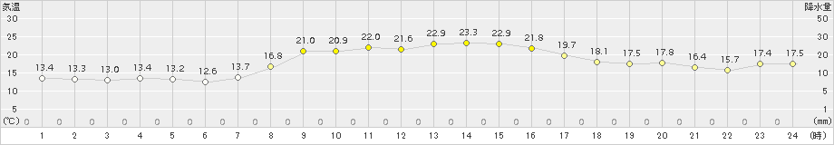 南淡(>2015年10月20日)のアメダスグラフ