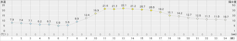 大朝(>2015年10月20日)のアメダスグラフ