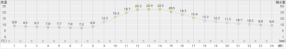 京上(>2015年10月20日)のアメダスグラフ