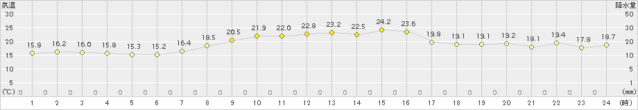 内海(>2015年10月20日)のアメダスグラフ