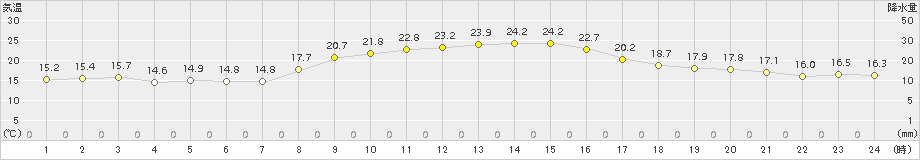 四国中央(>2015年10月20日)のアメダスグラフ