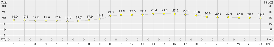 下関(>2015年10月20日)のアメダスグラフ