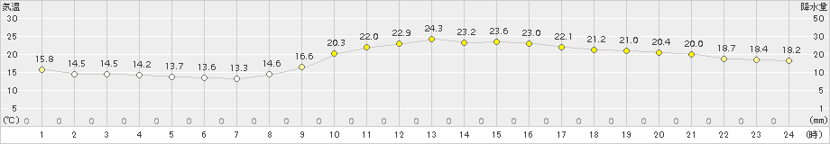 八幡(>2015年10月20日)のアメダスグラフ