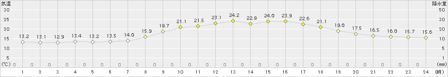 行橋(>2015年10月20日)のアメダスグラフ