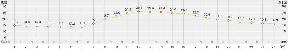 太宰府(>2015年10月20日)のアメダスグラフ