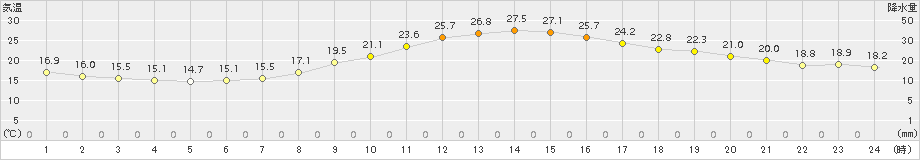 久留米(>2015年10月20日)のアメダスグラフ