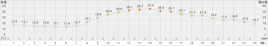 黒木(>2015年10月20日)のアメダスグラフ