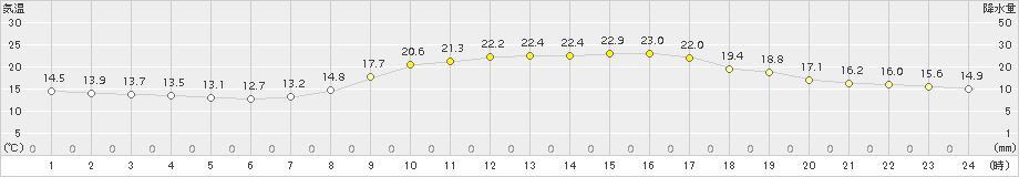 中津(>2015年10月20日)のアメダスグラフ