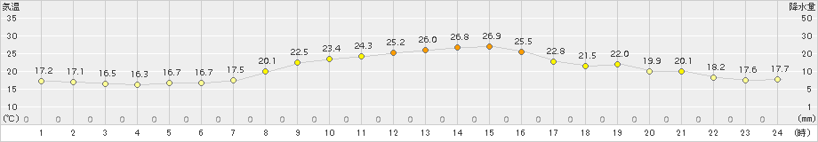 蒲江(>2015年10月20日)のアメダスグラフ