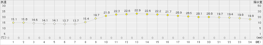 唐津(>2015年10月20日)のアメダスグラフ