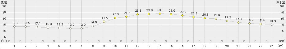 伊万里(>2015年10月20日)のアメダスグラフ