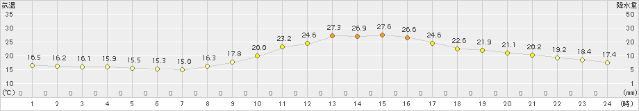 佐賀(>2015年10月20日)のアメダスグラフ