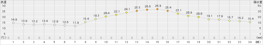 白石(>2015年10月20日)のアメダスグラフ