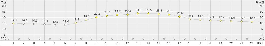 牧之原(>2015年10月20日)のアメダスグラフ