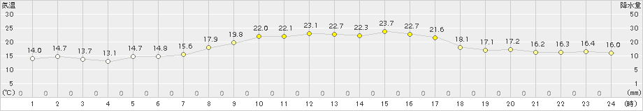 輝北(>2015年10月20日)のアメダスグラフ