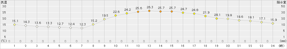 加世田(>2015年10月20日)のアメダスグラフ