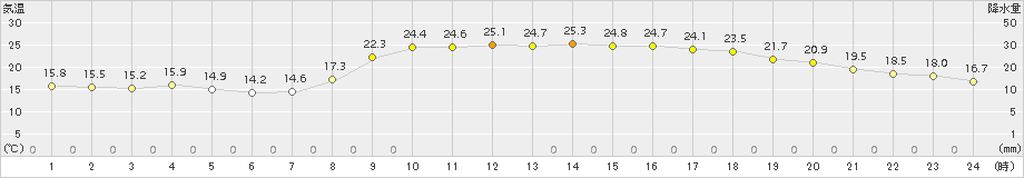 枕崎(>2015年10月20日)のアメダスグラフ