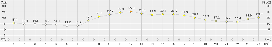 内之浦(>2015年10月20日)のアメダスグラフ