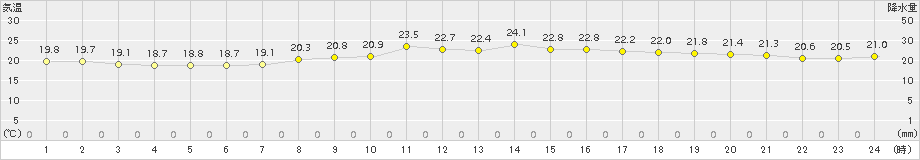 中種子(>2015年10月20日)のアメダスグラフ