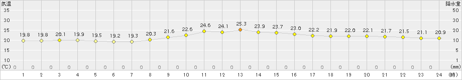 上中(>2015年10月20日)のアメダスグラフ