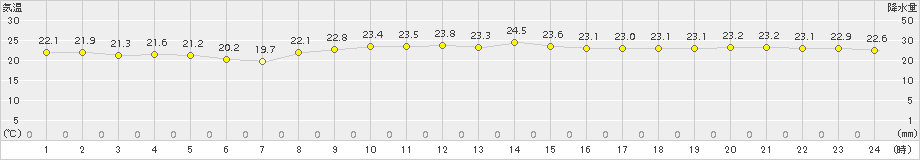 中之島(>2015年10月20日)のアメダスグラフ