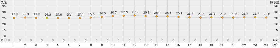 笠利(>2015年10月20日)のアメダスグラフ