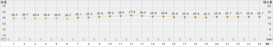 古仁屋(>2015年10月20日)のアメダスグラフ