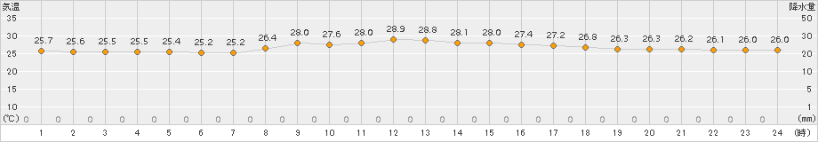 安次嶺(>2015年10月20日)のアメダスグラフ