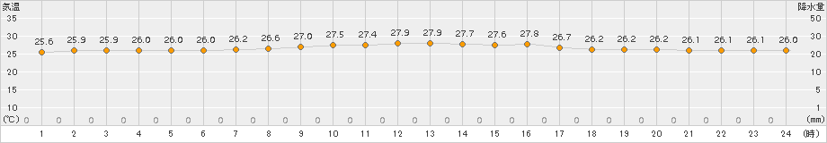 伊原間(>2015年10月20日)のアメダスグラフ