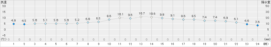 新篠津(>2015年10月21日)のアメダスグラフ