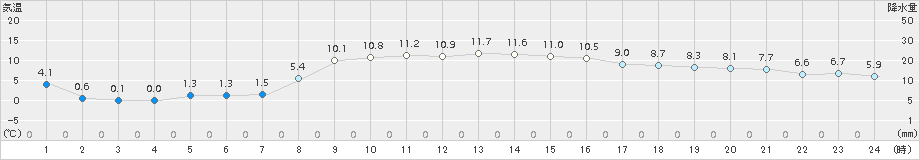 千歳(>2015年10月21日)のアメダスグラフ